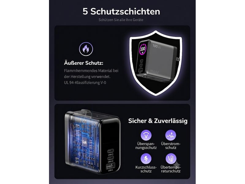 Hier ist der umformulierte Satz unter Verwendung Ihrer Produktdaten: Deutsche Grafik zum onit Reiseladegerät Travel 100 W GaN – 3 Anschlüsse, Weltweit-Adapter mit fünf Schutzschichten, darunter flammhemmendes Material. Symbole veranschaulichen Schutzmaßnahmen wie Überspannungs-, Überstrom-, Kurzschluss- und Überhitzungsschutz. Ideal als kompaktes Reiseladegerät von onit mit GaN-Technologie für unterwegs. Beschriftung auf Deutsch.