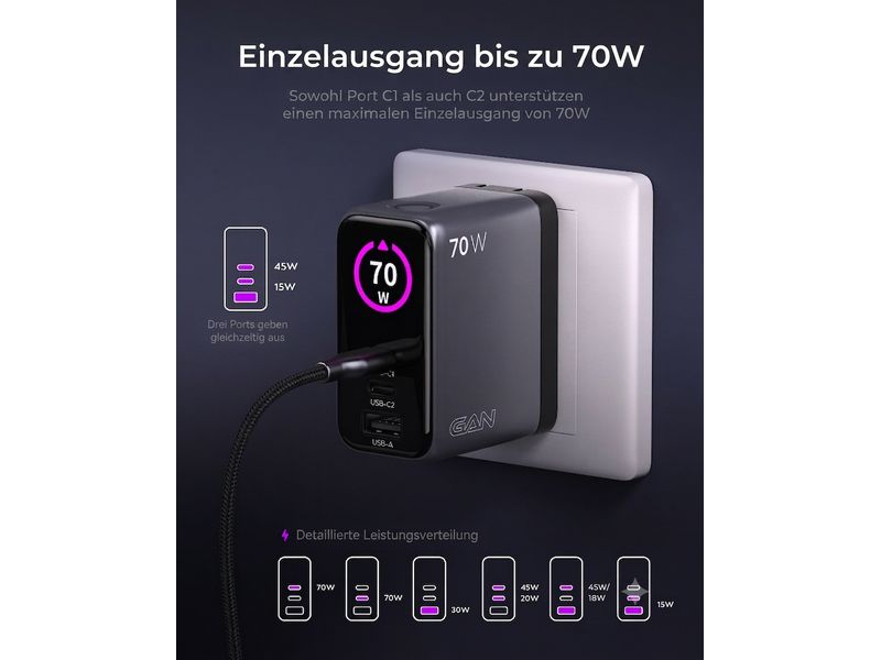 Ein onit Reiseladegerät Travel 70 W GaN – 3 Anschlüsse, Weltadapter in Schwarz ist an eine Steckdose angeschlossen und zeigt auf dem Display 70 W an. Es sind drei USB-Anschlüsse zu sehen, von denen einer mit einem Kabel belegt ist. Der deutsche Text hebt die Leistung von 70 W sowie die effiziente Stromverteilung über die Anschlüsse hervor.