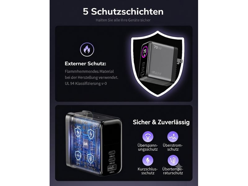 Infografik zum onit Reiseladegerät Travel 70 W GaN – 3 Anschlüsse, Weltweit-Adapter, in der die fünf Schutzstufen mit flammhemmenden Materialien und fortschrittlichen Sicherheitsfunktionen wie Überspannungs-, Überstrom-, Kurzschluss- und Übertemperaturschutz hervorgehoben werden.