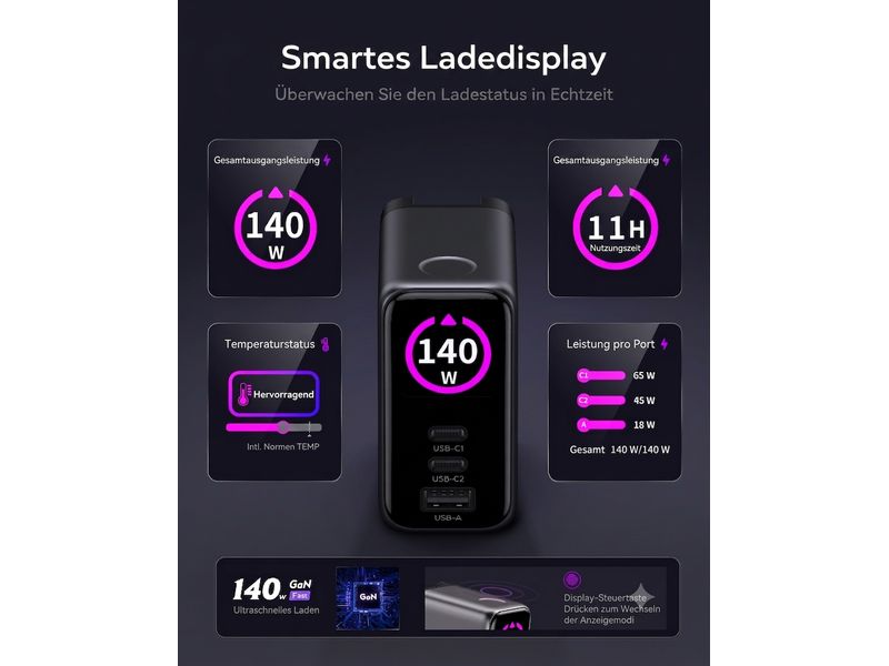 Eine deutschsprachige Infografik zeigt das „onit Reiseladegerät Travel 140 W GaN – 3 Ports, Weltweit-Adapter“ von onit und hebt dabei eine intelligente Ladeschnittstelle hervor, die die Ausgangsleistung, die Nutzungsdauer, die Temperatur und die Leistung der einzelnen Anschlüsse in Echtzeit überwacht – dargestellt in violetten und weißen Grafiken.