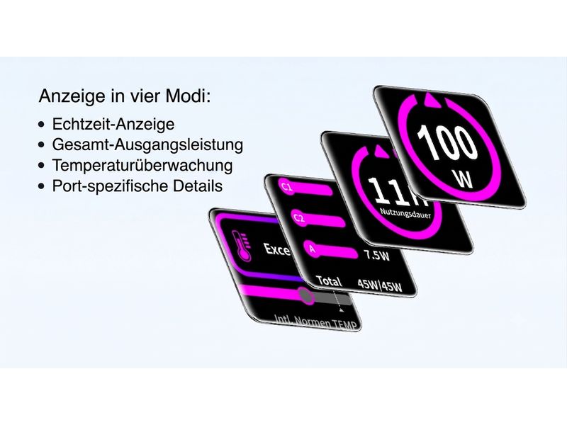Vier digitale Anzeigen liefern Echtzeitinformationen – darunter die Leistungsaufnahme in Watt, die Nutzungsdauer, die Temperaturüberwachung und anschnittsspezifische Daten – ideal für die Verwendung mit dem onit Reiseladegerät Travel 100 W GaN (3 Anschlüsse, Weltweit-Adapter). Der deutsche Text auf der linken Seite beschreibt vier Betriebsmodi. Entwickelt für bequemes Reisen rund um die Welt mit einem weltweiten Adapter von onit.