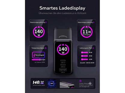 Eine deutschsprachige Infografik zeigt das „onit Reiseladegerät Travel 140 W GaN – 3 Ports, Weltweit-Adapter“ von onit und hebt dabei eine intelligente Ladeschnittstelle hervor, die die Ausgangsleistung, die Nutzungsdauer, die Temperatur und die Leistung der einzelnen Anschlüsse in Echtzeit überwacht – dargestellt in violetten und weißen Grafiken.