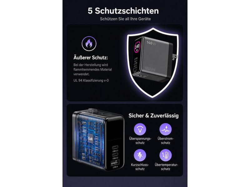 Die Infografik zum onit Reiseladegerät Travel 140 W GaN – 3 Anschlüsse, Weltweit-Adapter hebt fünf Schutzschichten, eine robuste Außenhülle sowie fortschrittliche Sicherheitsfunktionen hervor – darunter Schutz vor Überladung, Überstrom, Kurzschluss und Übertemperatur. Basierend auf der innovativen GaN-Technologie von onit betont der deutsche Text die Sicherheit und Zuverlässigkeit des Produkts.
