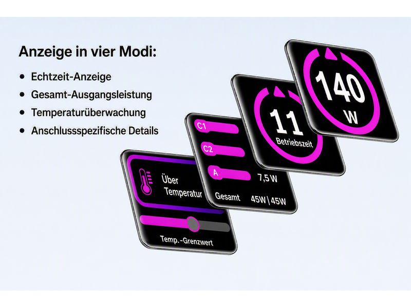 Ausgestattet mit vier digitalen Anzeigen, die Echtzeitdaten, Gesamtleistung, Betriebszeit, Temperaturüberwachung und Verbindungsinformationen auf Deutsch anzeigen – alles vor schwarzem Hintergrund mit violett-rosa Akzenten –, bietet das onit Reiseladegerät Travel 140 W GaN – 3 Ports, Weltweit-Adapter bietet dank fortschrittlicher GaN-Technologie eine effiziente Ladeleistung und besticht durch ein elegantes Design.