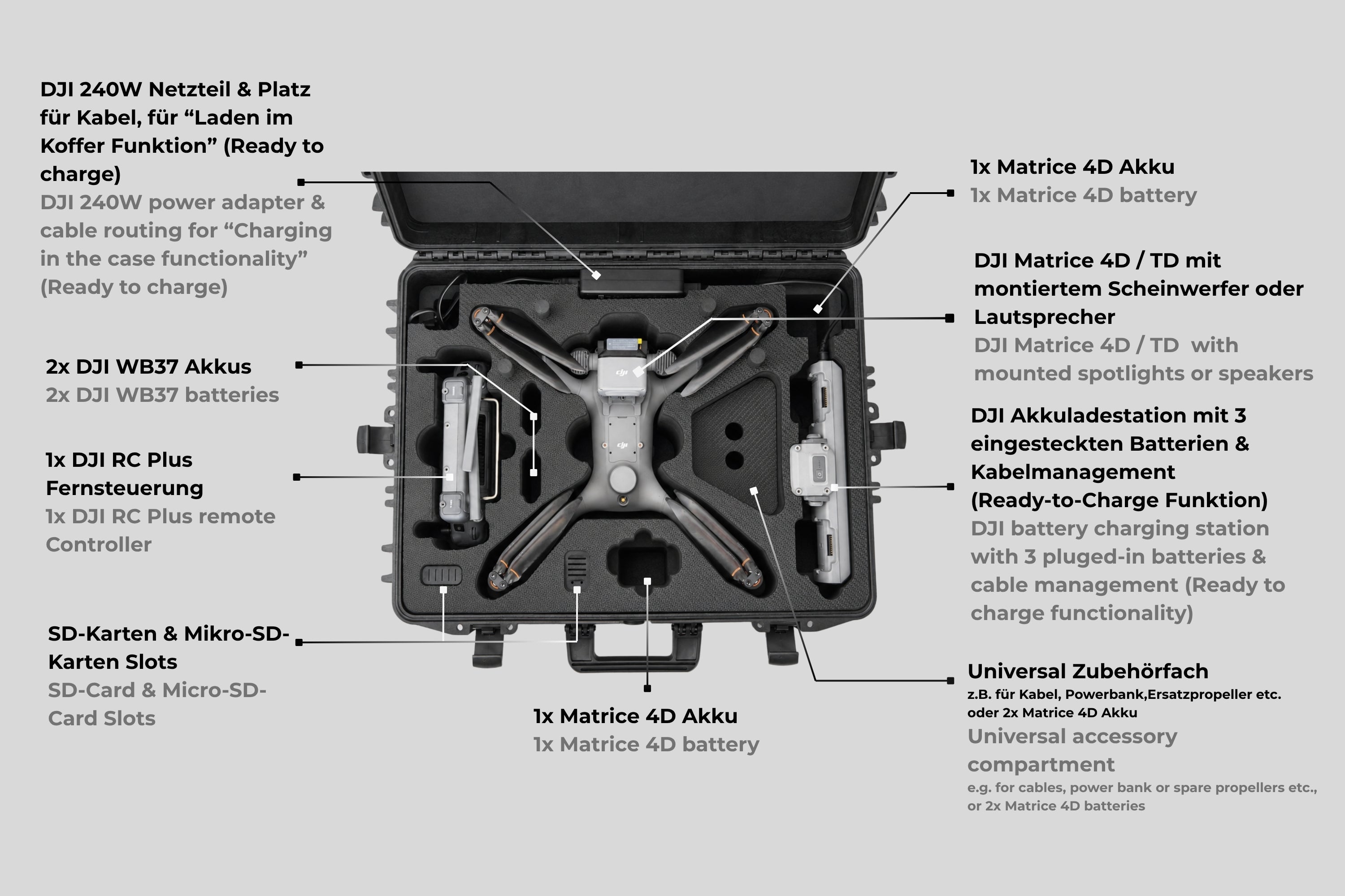 Ein beschriftetes Diagramm zeigt eine DJI Matrice 4D-Drohne und Zubehör, übersichtlich angeordnet im TomCase XT620 „Ready to Fly / Ready to Charge“ Outdoor-Koffer für DJI Matrice 4D / 4TD – einem robusten, mit Schaumstoff gepolsterten Koffer von TomCase, der für die sichere Aufbewahrung und das Aufladen der Ausrüstung im Koffer konzipiert ist. Der Koffer bietet Platz für Akkus, SD-Karten, Kabel und eine Fernsteuerung und verfügt über zweisprachige Beschriftungen in Deutsch und Englisch.