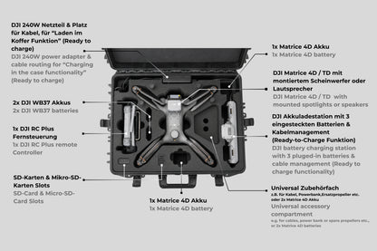 Ein beschriftetes Diagramm zeigt eine DJI Matrice 4D-Drohne und Zubehör, übersichtlich angeordnet im TomCase XT620 „Ready to Fly / Ready to Charge“ Outdoor-Koffer für DJI Matrice 4D / 4TD – einem robusten, mit Schaumstoff gepolsterten Koffer von TomCase, der für die sichere Aufbewahrung und das Aufladen der Ausrüstung im Koffer konzipiert ist. Der Koffer bietet Platz für Akkus, SD-Karten, Kabel und eine Fernsteuerung und verfügt über zweisprachige Beschriftungen in Deutsch und Englisch.